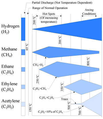 Chart showing hydrogen gas generation at all transformer fault temperatures